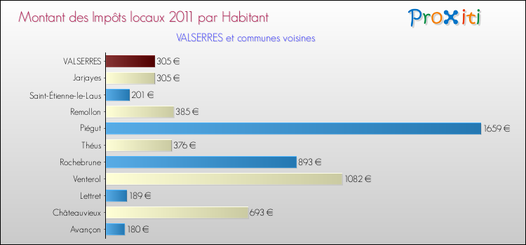 Montant des impôts locaux par Habitant pour VALSERRES et les communes proches Comparaison des impôts locaux par habitant pour VALSERRES et les communes voisines