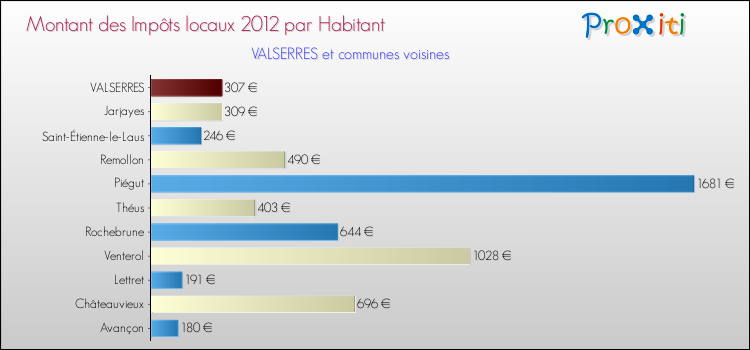 Montant des impôts locaux par Habitant pour VALSERRES et les communes proches Comparaison des impôts locaux par habitant pour VALSERRES et les communes voisines