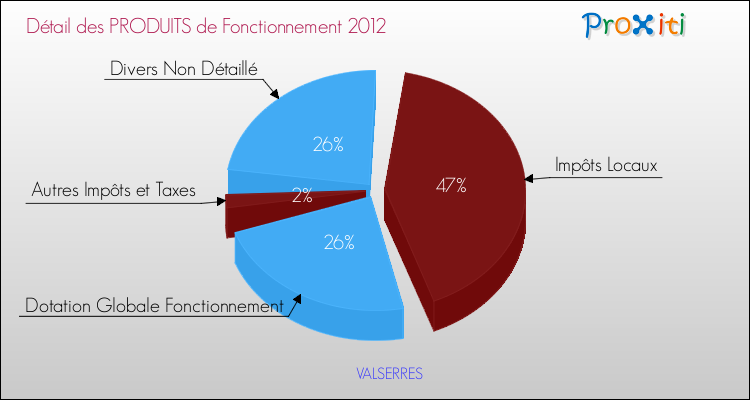 Décomposition du Budget de Fonctionnement 2012 de la commune de VALSERRES Budget de Fonctionnement 2012 pour la commune de VALSERRES