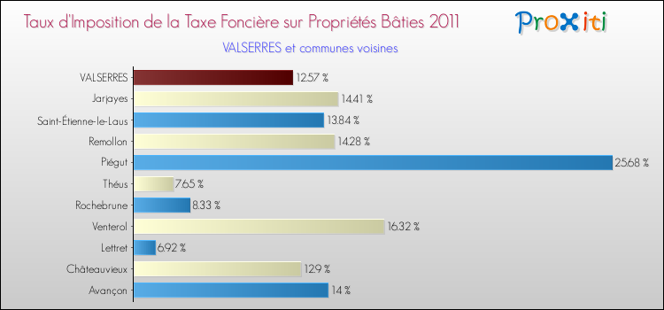 Taux d'imposition de la taxe foncière sur le bati 2011 pour VALSERRES et les communes proches Comparaison des taux d'imposition de la taxe foncière sur le bati 2011 pour VALSERRES et les communes voisines