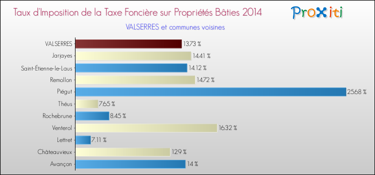 Taux d'imposition de la taxe foncière sur le bati 2014 pour VALSERRES et les communes proches Comparaison des taux d'imposition de la taxe foncière sur le bati 2014 pour VALSERRES et les communes voisines