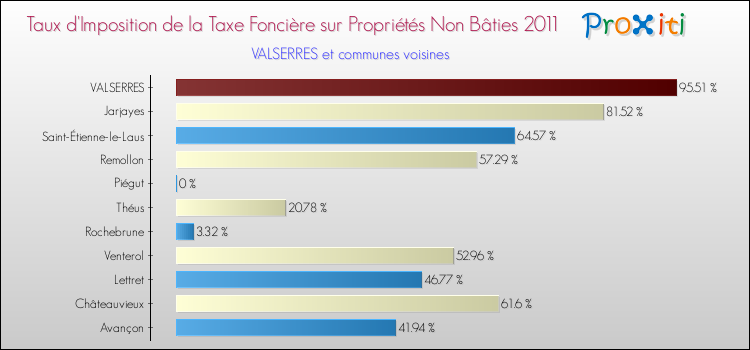 Taux d'imposition de la taxe foncière sur les immeubles et terrains non batis 2011 pour VALSERRES et les communes proches Comparaison des taux d'imposition de la taxe foncière sur les immeubles et terrains non batis 2011 pour VALSERRES et les communes voisines