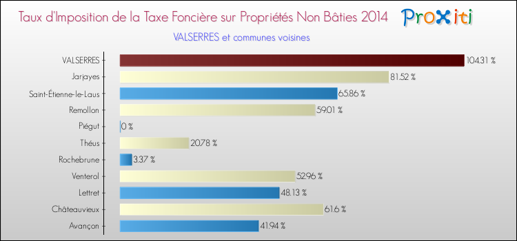 Taux d'imposition de la taxe foncière sur les immeubles et terrains non batis 2014 pour VALSERRES et les communes proches Comparaison des taux d'imposition de la taxe foncière sur les immeubles et terrains non batis 2014 pour VALSERRES et les communes voisines
