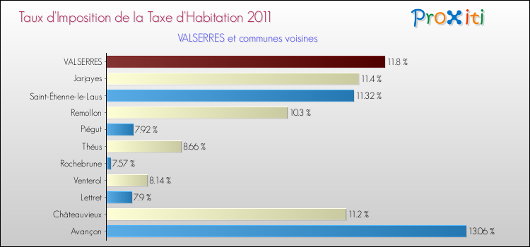Taux d'imposition de la taxe d'habitation 2011 pour VALSERRES et les communes proches Comparaison des taux d'imposition de la taxe d'habitation 2011 pour VALSERRES et les communes voisines