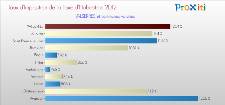 Taux d'imposition de la taxe d'habitation 2012 pour VALSERRES et les communes proches Comparaison des taux d'imposition de la taxe d'habitation 2012 pour VALSERRES et les communes voisines