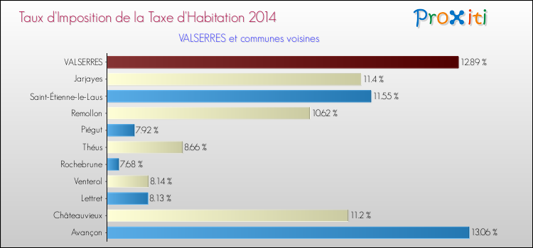 Taux d'imposition de la taxe d'habitation 2014 pour VALSERRES et les communes proches Comparaison des taux d'imposition de la taxe d'habitation 2014 pour VALSERRES et les communes voisines