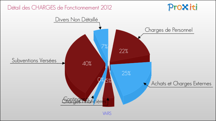 Décomposition des Charges de Fonctionnement 2012 de la commune de VARS Charges de Fonctionnement 2012 pour la commune de VARS