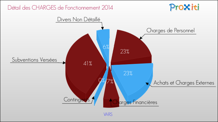 Décomposition des Charges de Fonctionnement 2014 de la commune de VARS Charges de Fonctionnement 2014 pour la commune de VARS
