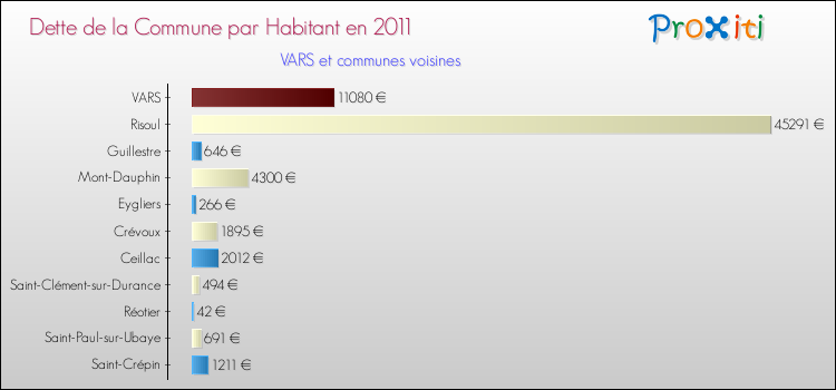 Dette par habitant de la commune en 2011 pour VARS et les communes proches Comparaison de la dette par habitant de la commune en 2011 pour VARS et les communes voisines