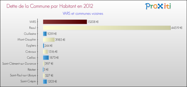 Dette par habitant de la commune en 2012 pour VARS et les communes proches Comparaison de la dette par habitant de la commune en 2012 pour VARS et les communes voisines