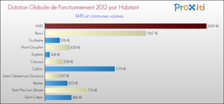 Montant des dotations globales de fonctionnement DGF par Habitant pour VARS et les communes proches Comparaison des des dotations globales de fonctionnement DGF par habitant pour VARS et les communes voisines