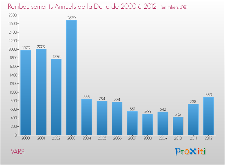 Evolution de l'annuité de la dette pour la commune de VARS de 2000 à 2012 Annuités de la dette pour VARS de 2000 à 2012