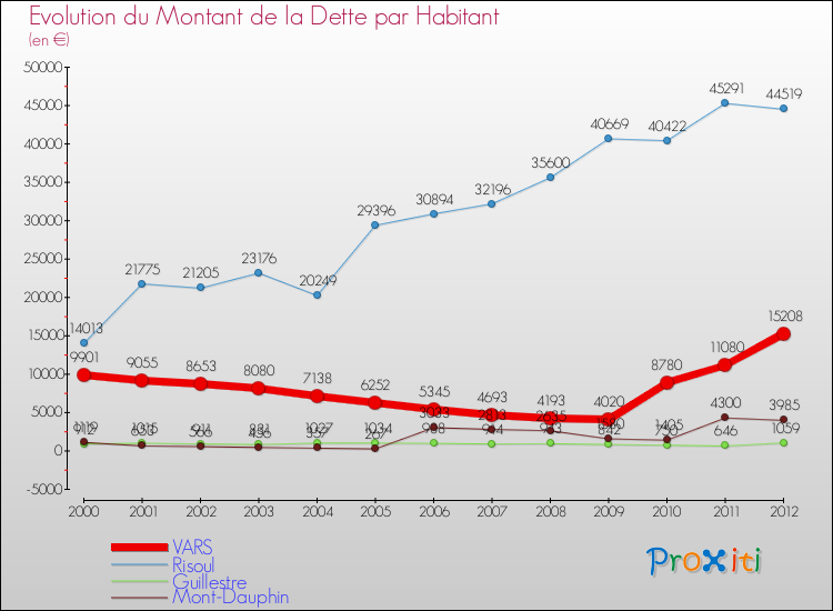 Evolution de la dette par habitant pour la commune de VARS et les communes proches de 2000 à 2012 Comparaison de la dette par habitant pour VARS et les communes voisines de 2000 à 2012