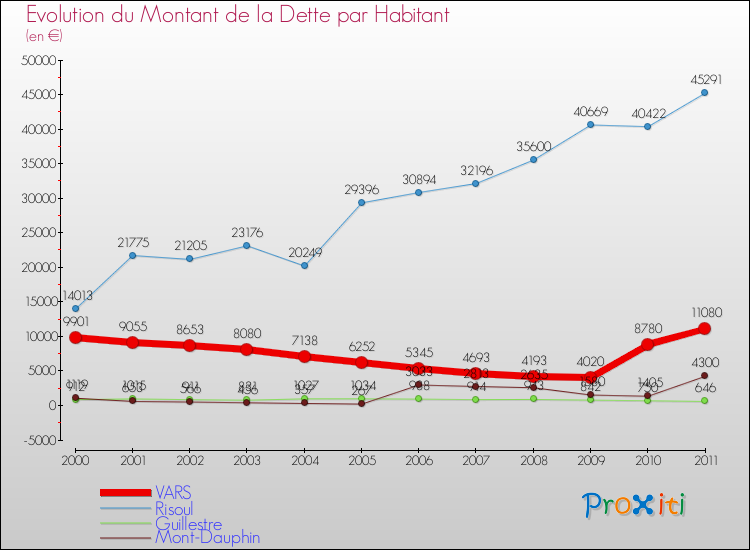 Evolution de la dette par habitant pour la commune de VARS et les communes proches Comparaison de la dette par habitant pour VARS et les communes voisines