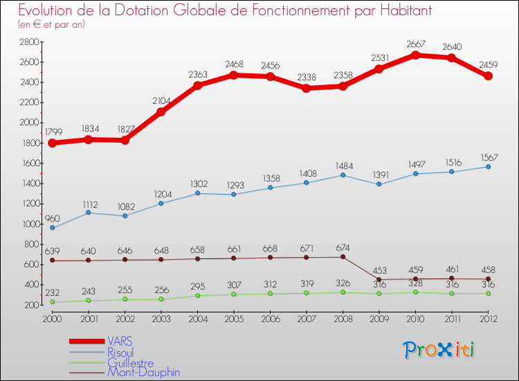 Evolution et montant de la dotation globale de fonctionnement par Habitant pour VARS et les communes proches Comparaison des dotations globales de fonctionnement par habitant pour VARS et les communes voisines