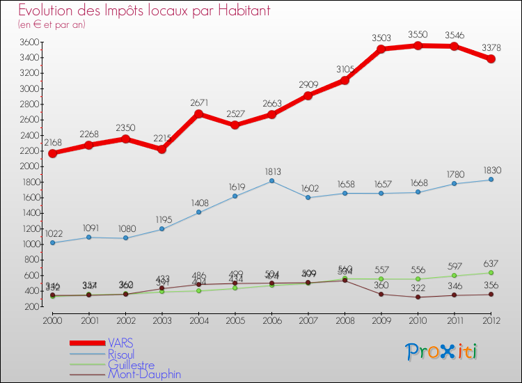 Evolution et montant des impôts locaux par Habitant pour VARS et les communes proches Comparaison des impôts locaux par habitant pour VARS et les communes voisines