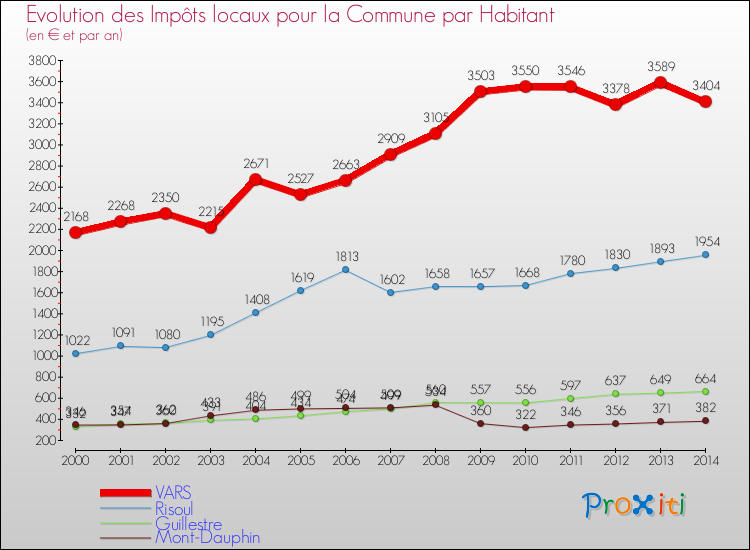 Evolution et montant des impôts locaux par Habitant pour VARS et les communes proches de 2000 à 2014 Comparaison des impôts locaux par habitant pour VARS et les communes voisines de 2000 à 2014