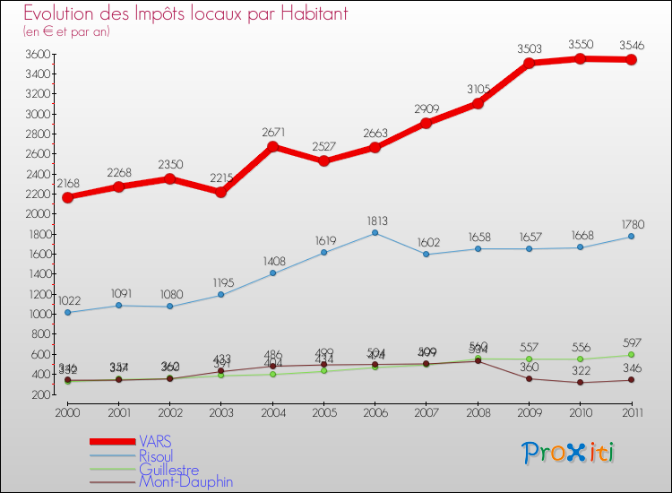 Evolution et montant des impôts locaux par Habitant pour VARS et les communes proches Comparaison des impôts locaux par habitant pour VARS et les communes voisines