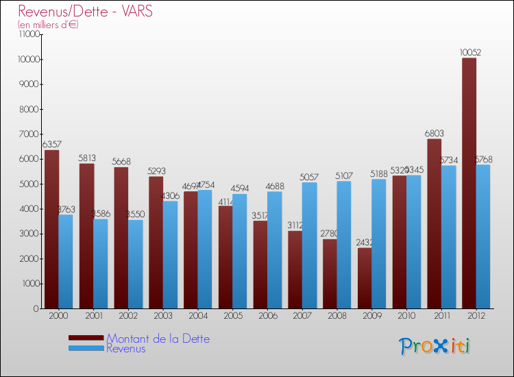 Evolution comparée de la dette et des revenus pour la commune de VARS de 2000 à 2012 Comparaison de la dette et des revenus pour VARS de 2000 à 2012
