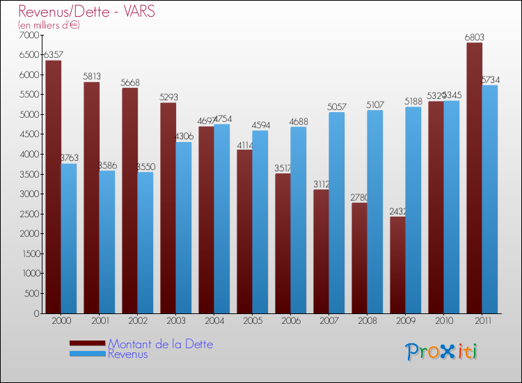 Evolution comparée de la dette et des revenus pour la commune de VARS de 2000 à 2011 Comparaison de la dette et des revenus pour VARS de 2000 à 2011