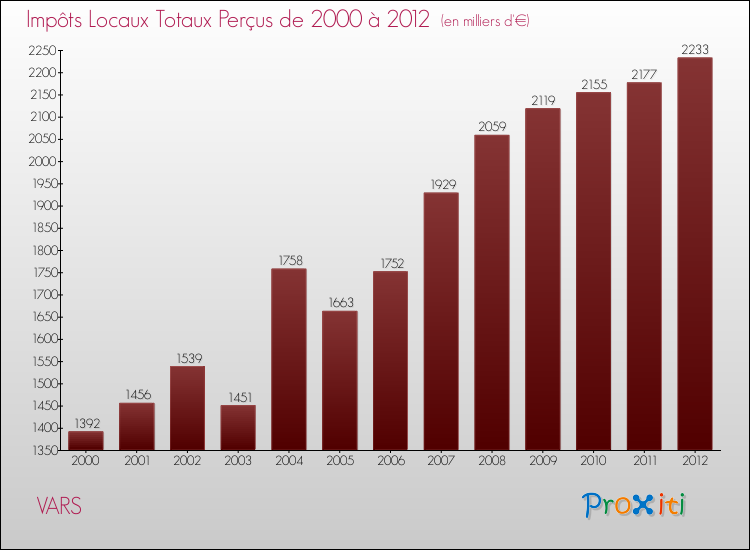 Evolution des Impôts Locaux pour la commune de VARS de 2000 à 2012 Evolution des Impôts Locaux pour VARS de 2000 à 2012