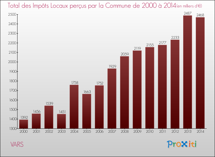 Evolution des Impôts Locaux pour la commune de VARS de 2000 à 2014 Evolution des Impôts Locaux pour VARS de 2000 à 2014