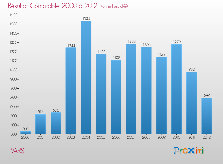 Evolution du résultat comptable pour la commune de VARS de 2000 à 2012 Evolution du résultat comptable pour VARS de 2000 à 2012