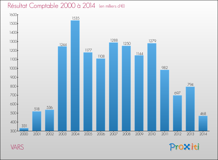 Evolution du résultat comptable pour la commune de VARS de 2000 à 2014 Evolution du résultat comptable pour VARS de 2000 à 2014