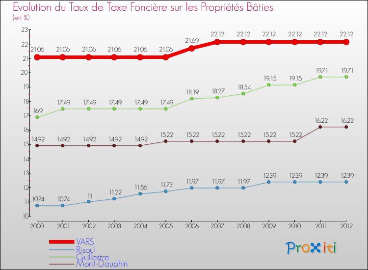 Evolution du taux de la taxe foncière sur le bati pour VARS et les communes proches de 2000 à 2012 Comparaison des taux de taxe foncière sur le bati pour VARS et les communes voisines de 2000 à 2012