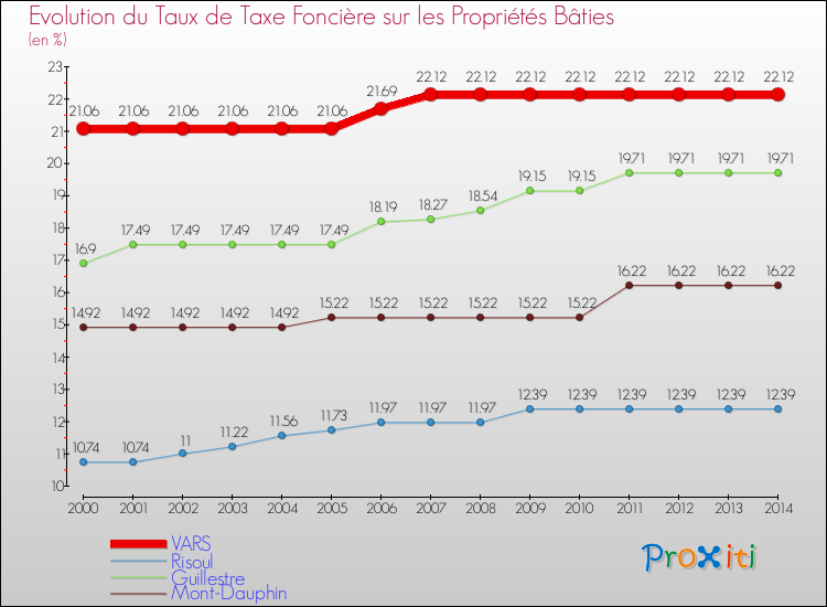 Evolution du taux de la taxe foncière sur le bati pour VARS et les communes proches de 2000 à 2014 Comparaison des taux de taxe foncière sur le bati pour VARS et les communes voisines de 2000 à 2014