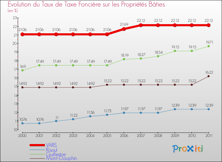 Evolution du taux de la taxe foncière sur le bati pour VARS et les communes proches Comparaison des taux de taxe foncière sur le bati pour VARS et les communes voisines