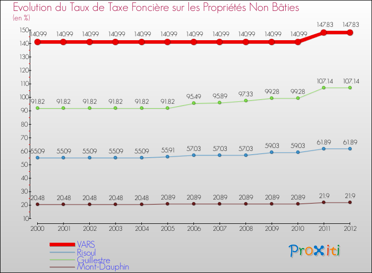 Evolution du taux de la taxe foncière sur les immeubles et terrains non batis pour VARS et les communes proches de 2000 à 2012 Comparaison des taux de la taxe foncière sur les immeubles et terrains non batis pour VARS et les communes voisines de 2000 à 2012
