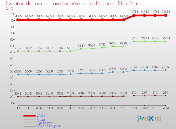 Evolution du taux de la taxe foncière sur les immeubles et terrains non batis pour VARS et les communes proches de 2000 à 2014 Comparaison des taux de la taxe foncière sur les immeubles et terrains non batis pour VARS et les communes voisines de 2000 à 2014
