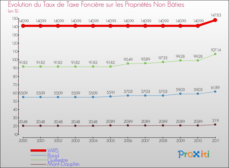Evolution du taux de la taxe foncière sur les immeubles et terrains non batis pour VARS et les communes proches Comparaison des taux de la taxe foncière sur les immeubles et terrains non batis pour VARS et les communes voisines