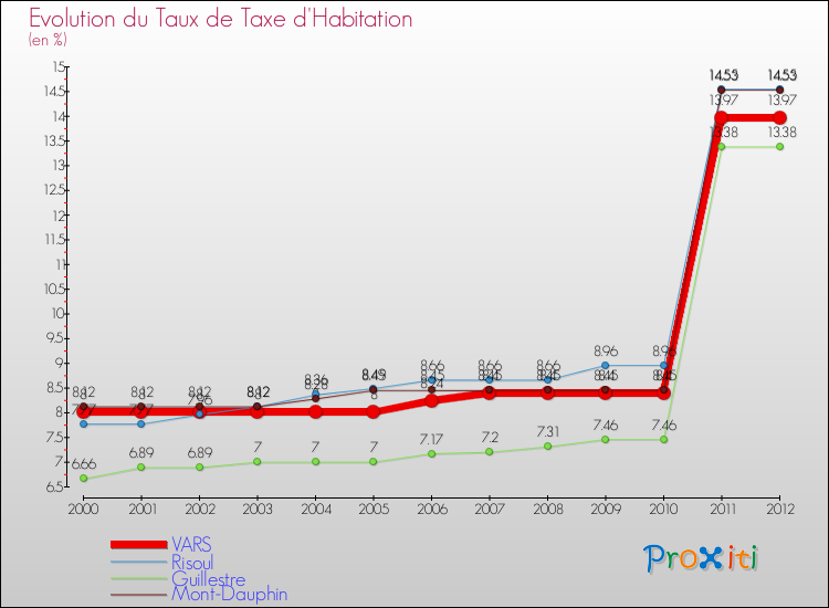 Evolution du taux de la taxe d'habitation pour VARS et les communes proches Comparaison des taux de la taxe d'habitation pour VARS et les communes voisines