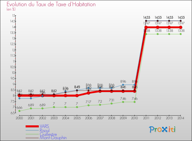 Evolution du taux de la taxe d'habitation pour VARS et les communes proches de 2000 à 2014 Comparaison des taux de la taxe d'habitation pour VARS et les communes voisines de 2000 à 2014