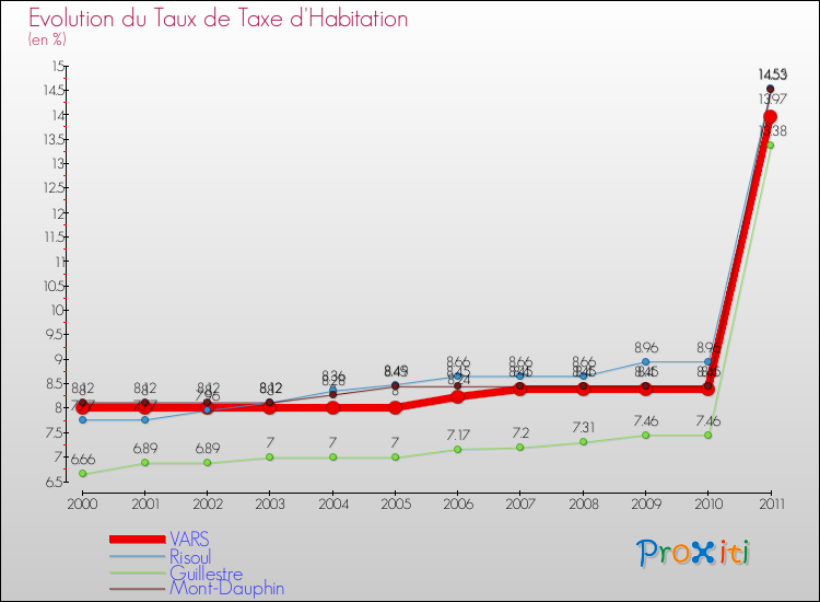 Evolution du taux de la taxe d'habitation pour VARS et les communes proches Comparaison des taux de la taxe d'habitation pour VARS et les communes voisines