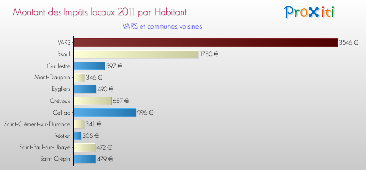 Montant des impôts locaux par Habitant pour VARS et les communes proches Comparaison des impôts locaux par habitant pour VARS et les communes voisines