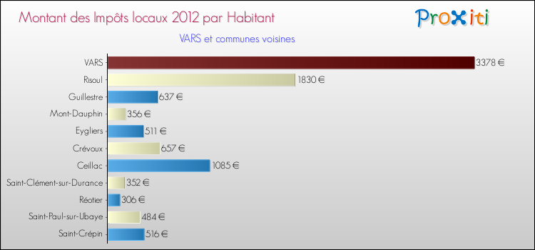 Montant des impôts locaux par Habitant pour VARS et les communes proches Comparaison des impôts locaux par habitant pour VARS et les communes voisines
