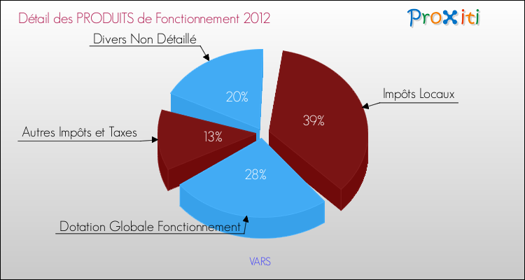 Décomposition du Budget de Fonctionnement 2012 de la commune de VARS Budget de Fonctionnement 2012 pour la commune de VARS