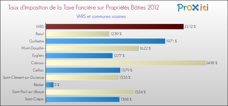 Taux d'imposition de la taxe foncière sur le bati 2012 pour VARS et les communes proches Comparaison des taux d'imposition de la taxe foncière sur le bati 2012 pour VARS et les communes voisines