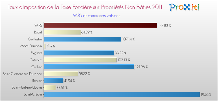 Taux d'imposition de la taxe foncière sur les immeubles et terrains non batis 2011 pour VARS et les communes proches Comparaison des taux d'imposition de la taxe foncière sur les immeubles et terrains non batis 2011 pour VARS et les communes voisines