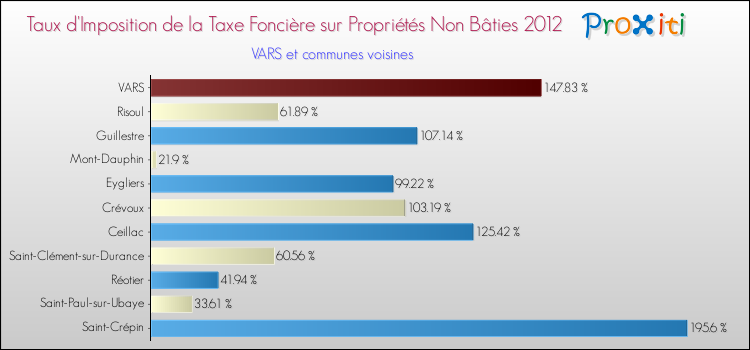Taux d'imposition de la taxe foncière sur les immeubles et terrains non batis 2012 pour VARS et les communes proches Comparaison des taux d'imposition de la taxe foncière sur les immeubles et terrains non batis 2012 pour VARS et les communes voisines