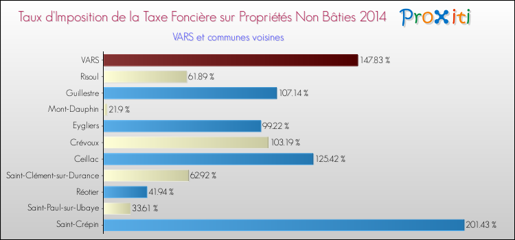 Taux d'imposition de la taxe foncière sur les immeubles et terrains non batis 2014 pour VARS et les communes proches Comparaison des taux d'imposition de la taxe foncière sur les immeubles et terrains non batis 2014 pour VARS et les communes voisines