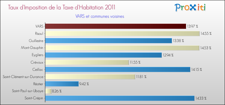 Taux d'imposition de la taxe d'habitation 2011 pour VARS et les communes proches Comparaison des taux d'imposition de la taxe d'habitation 2011 pour VARS et les communes voisines