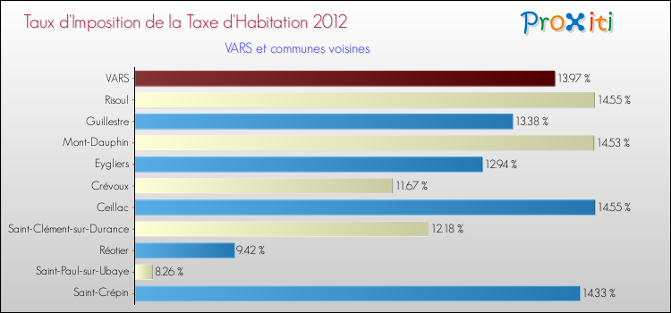 Taux d'imposition de la taxe d'habitation 2012 pour VARS et les communes proches Comparaison des taux d'imposition de la taxe d'habitation 2012 pour VARS et les communes voisines