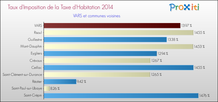 Taux d'imposition de la taxe d'habitation 2014 pour VARS et les communes proches Comparaison des taux d'imposition de la taxe d'habitation 2014 pour VARS et les communes voisines