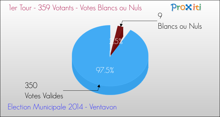 Votes blancs ou nuls au 1er Tour des Elections Municipales 2014 de la commune de Ventavon Elections Municipales 2014 - Votes blancs ou nuls au 1er Tour pour la commune de Ventavon