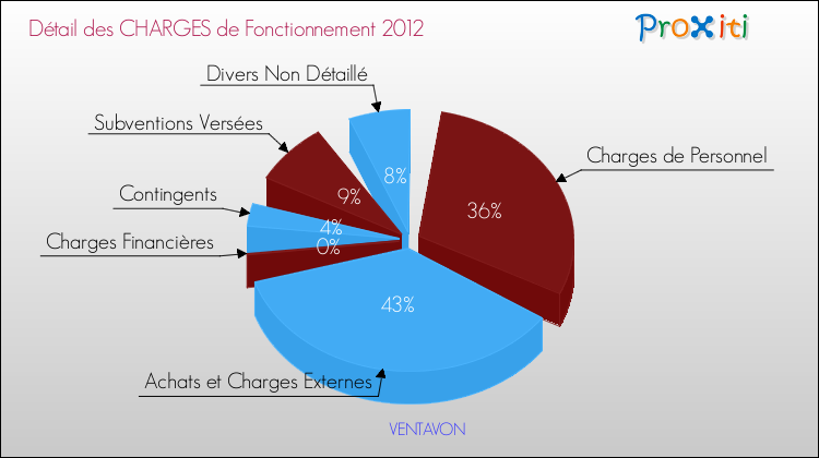 Décomposition des Charges de Fonctionnement 2012 de la commune de VENTAVON Charges de Fonctionnement 2012 pour la commune de VENTAVON