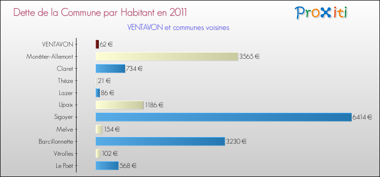 Dette par habitant de la commune en 2011 pour VENTAVON et les communes proches Comparaison de la dette par habitant de la commune en 2011 pour VENTAVON et les communes voisines